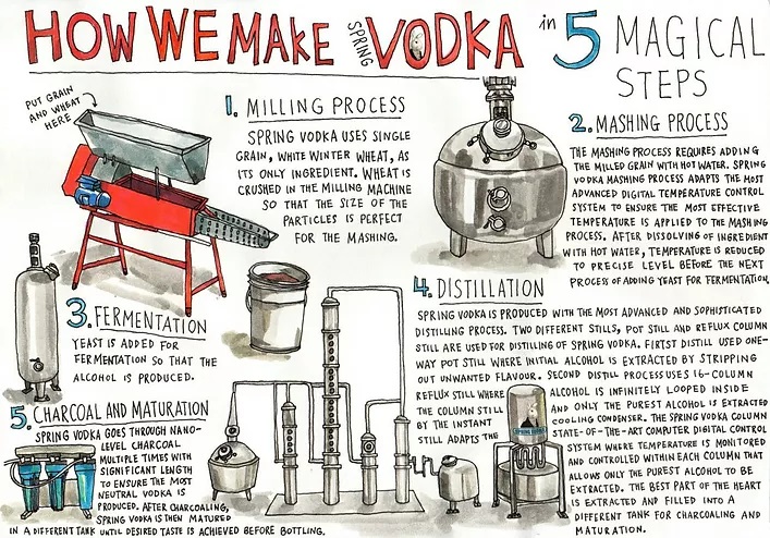 Spring Vodka Process